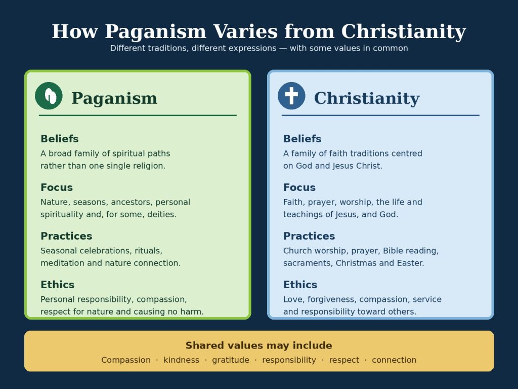 Infographic comparing Paganism and Christianity, showing differences in beliefs, focus, practices and ethics, with shared values listed below.